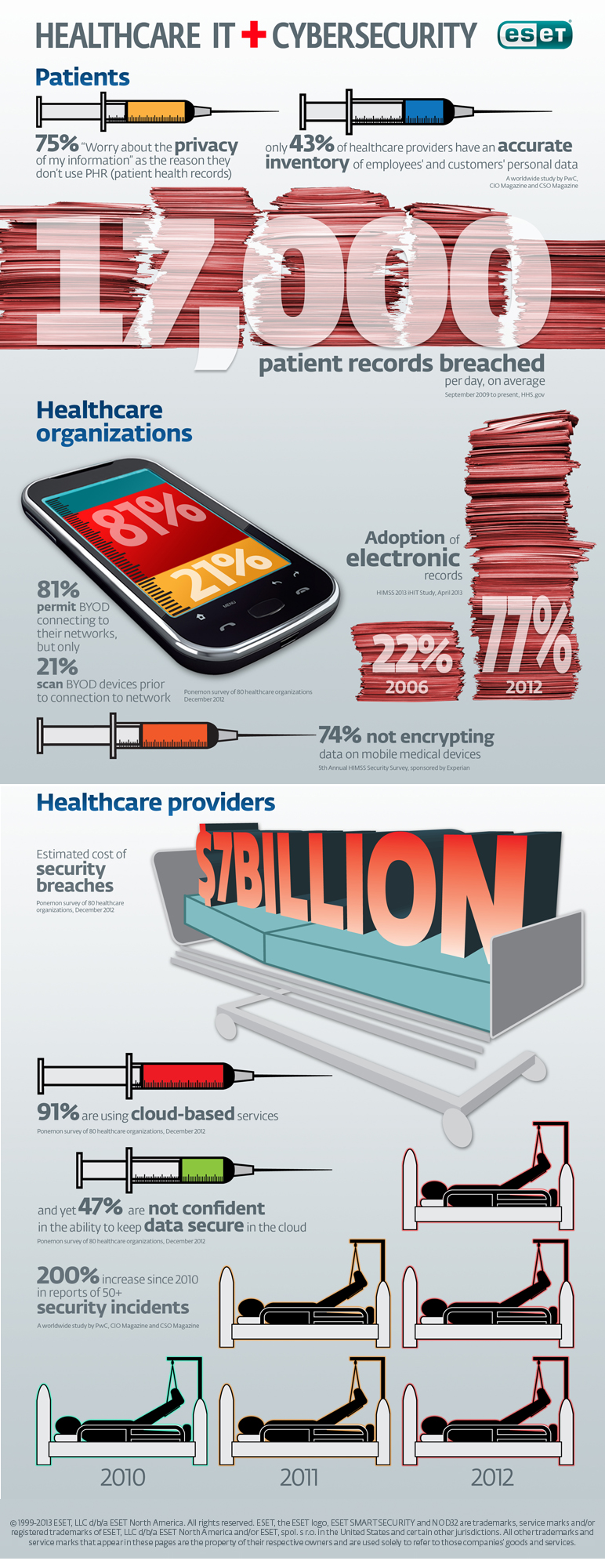 ESET Healthcare Infographic