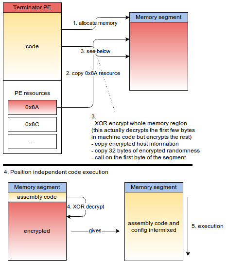 Figure 7: Position independent code loading and execution