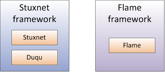 Malware framework, Stixnet Duqu Flame and Gauss
