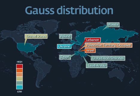 Gauss distribution