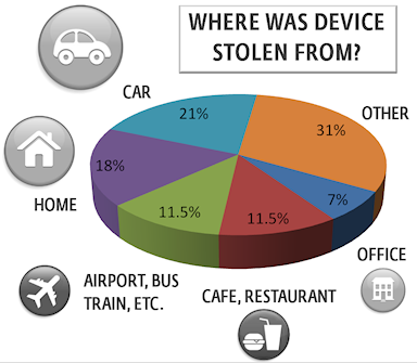 Where digital devices are stolen