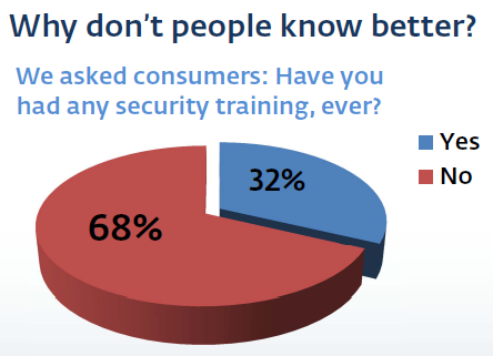 Security awareness due to lack of training