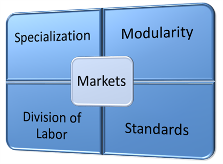 Market-based efficiency in production