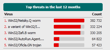 Virus Radar - Last 12 Months
