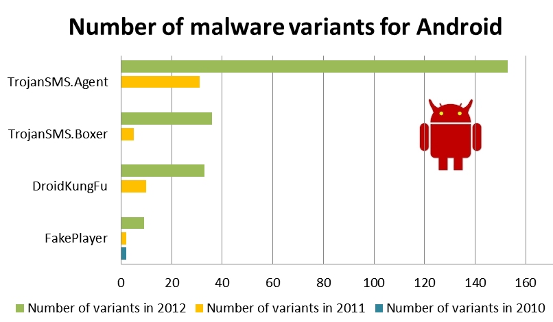 ESET statistics on Android malware detection