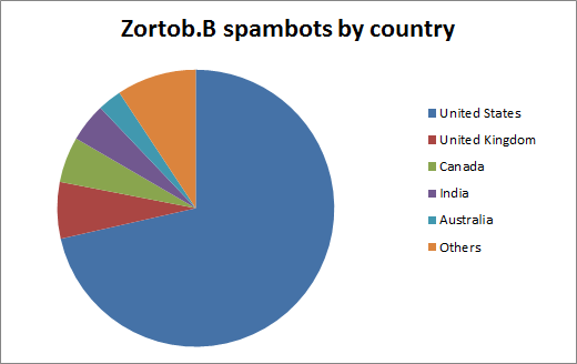 Zortob.B spambots by country