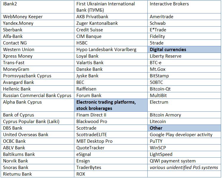 Table 3 - Various finance-related software and websites referred to by Corkow's DC module