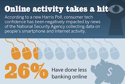 Harris-NSA-poll-banking