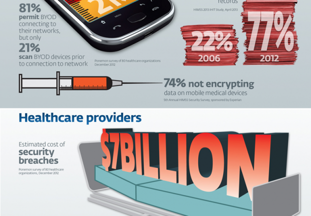 Infografik Healthcare & IT‑Security