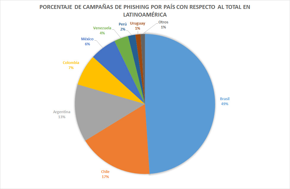 PORCENTAJE DE Campañas de phishing por país CON RESPECTO AL TOTAL en Latinoamérica