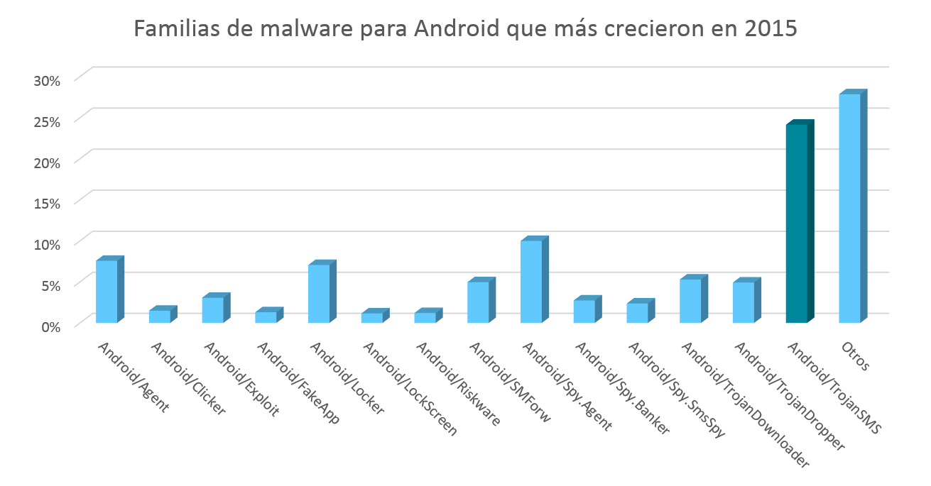 malware_android_movil