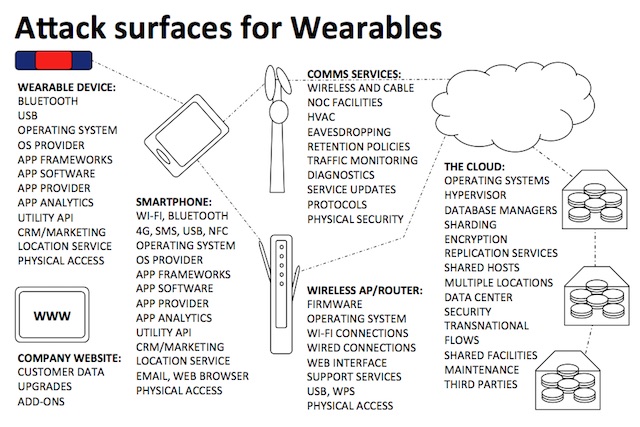 attack-surface-wearables-640
