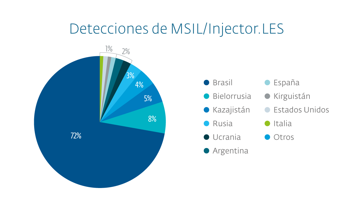 detecciones-msil-injector