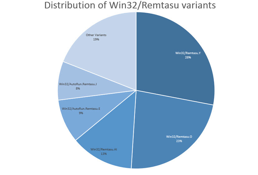 Win32_Remtasu distribution