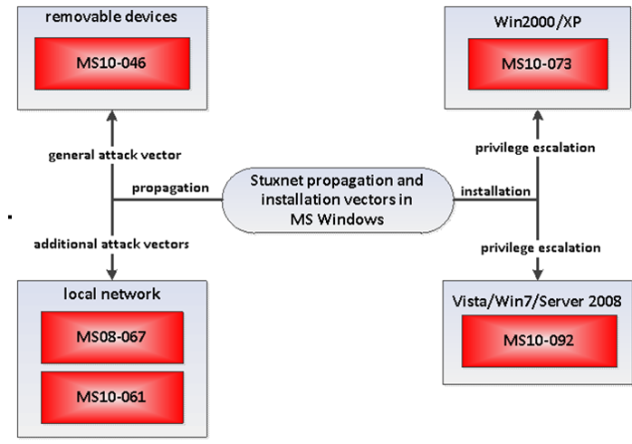 stuxnet vulnerabilities