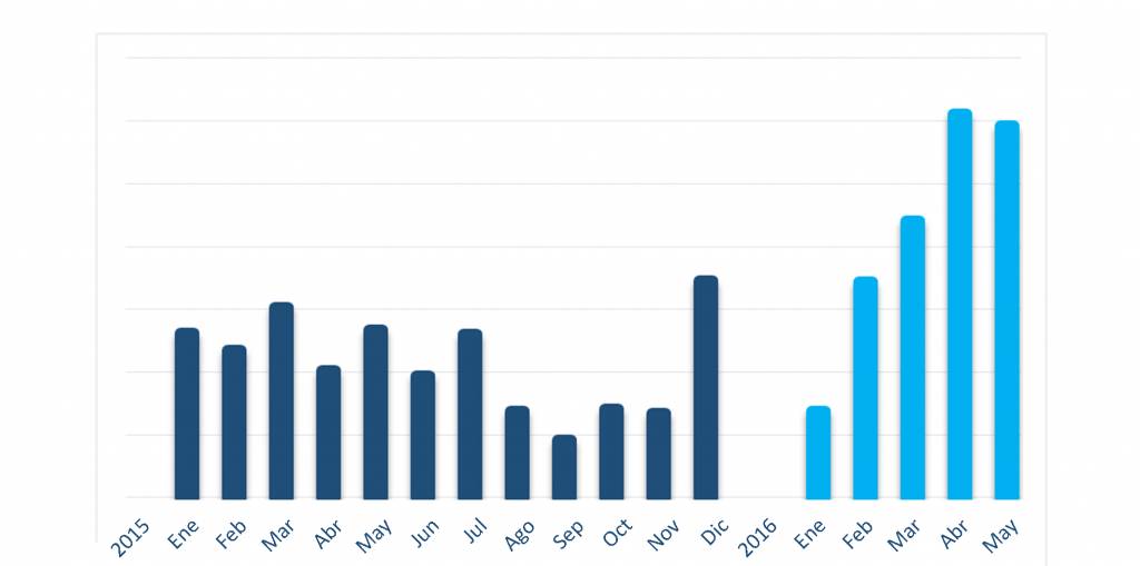 Nymaim Aktivität weltweit in 2015 und Januar-Mai 2016
