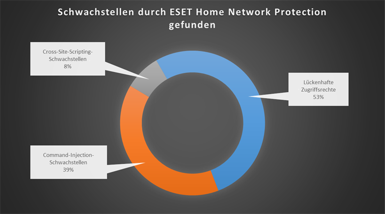 Schwachstellen durch ESET Home Network Protection gefunden