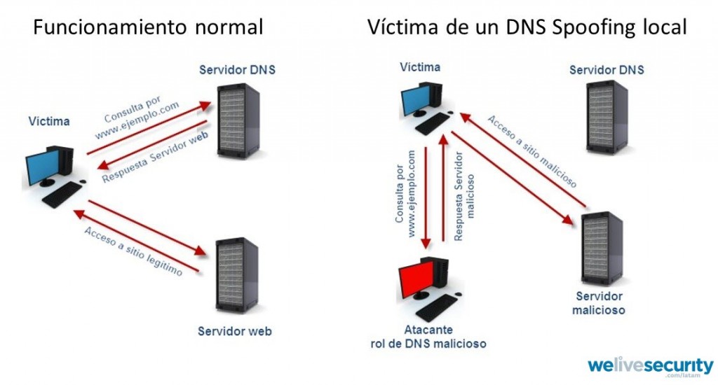 dns-spoofing