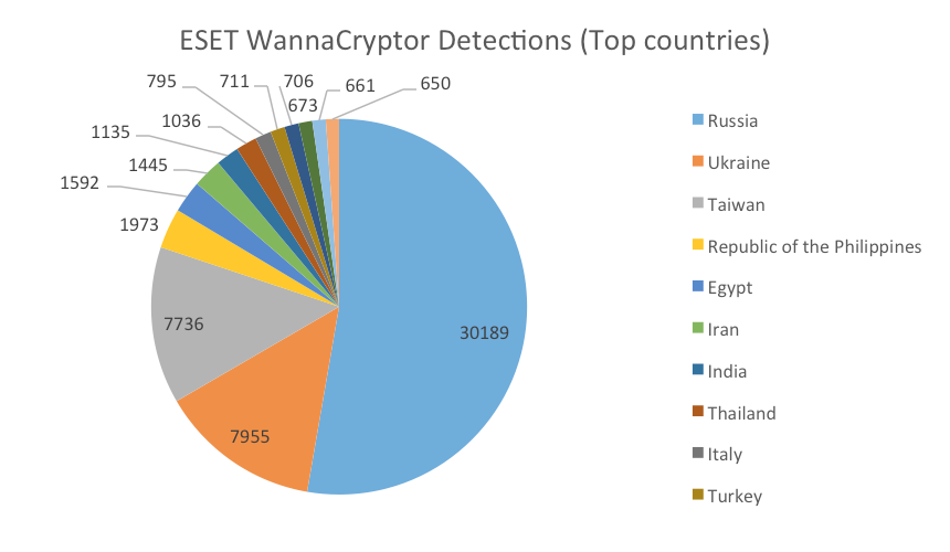 Pie chart of ESET WannaCry Detections (top countries)