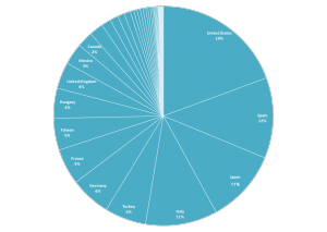 Figure 2 – Distribution mondiale de DNSBirthday