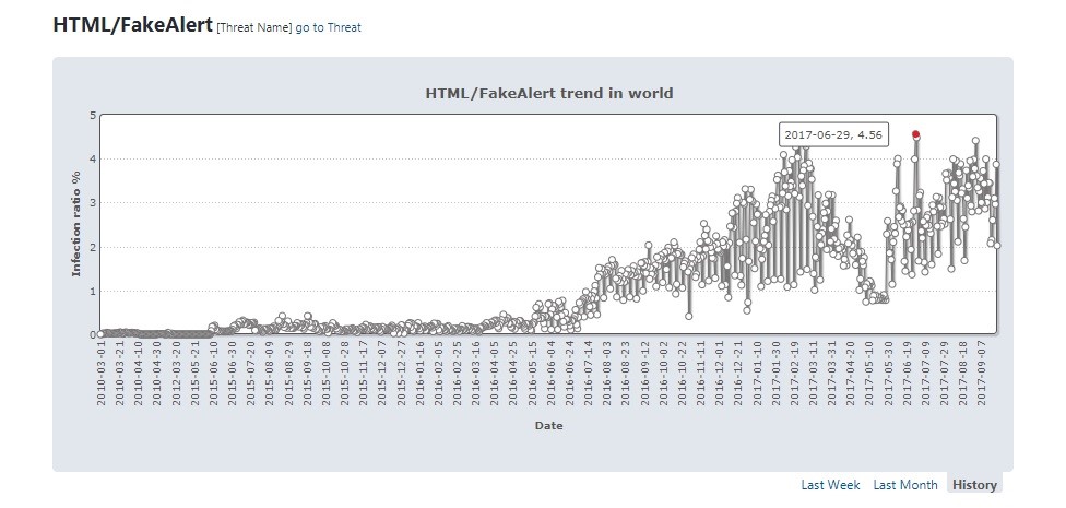 HTML/FakeAlert Trend weltweit