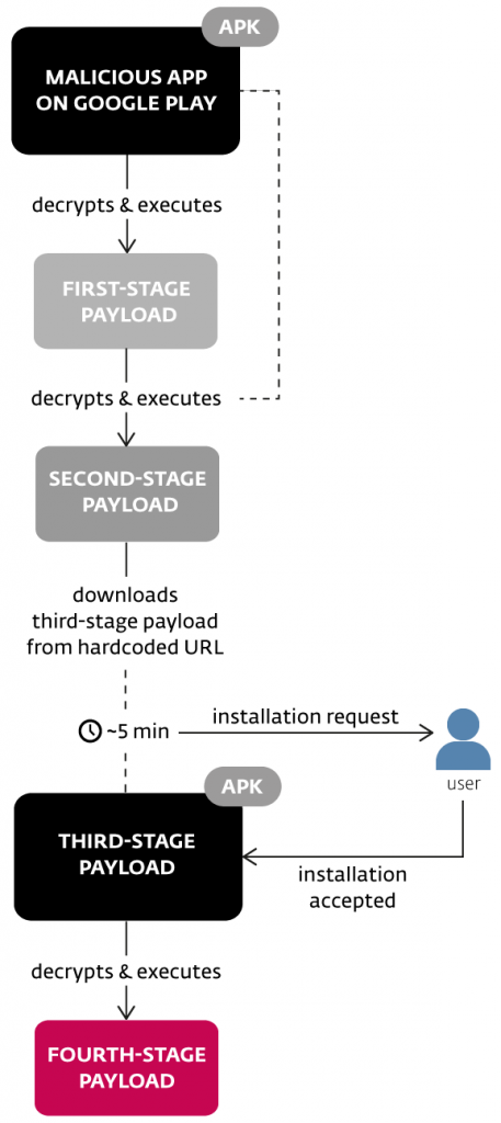 Schéma 2 – Modèle d’exécution d’Android/TrojanDropper.Agent.BKY