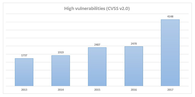 vulnerabilities reached a historic peak in 2017