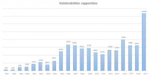Plus de 14 600 vulnérabilités ont été rapportées en 2017