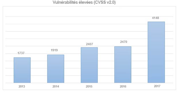 Vulnérabilités élevées CVSS v2.0