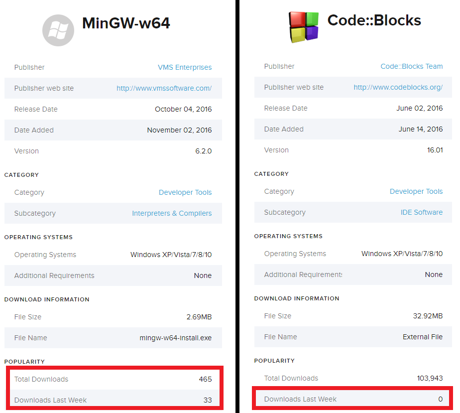 Download-Anzahl von MinGW-w64 und CodeBlocks