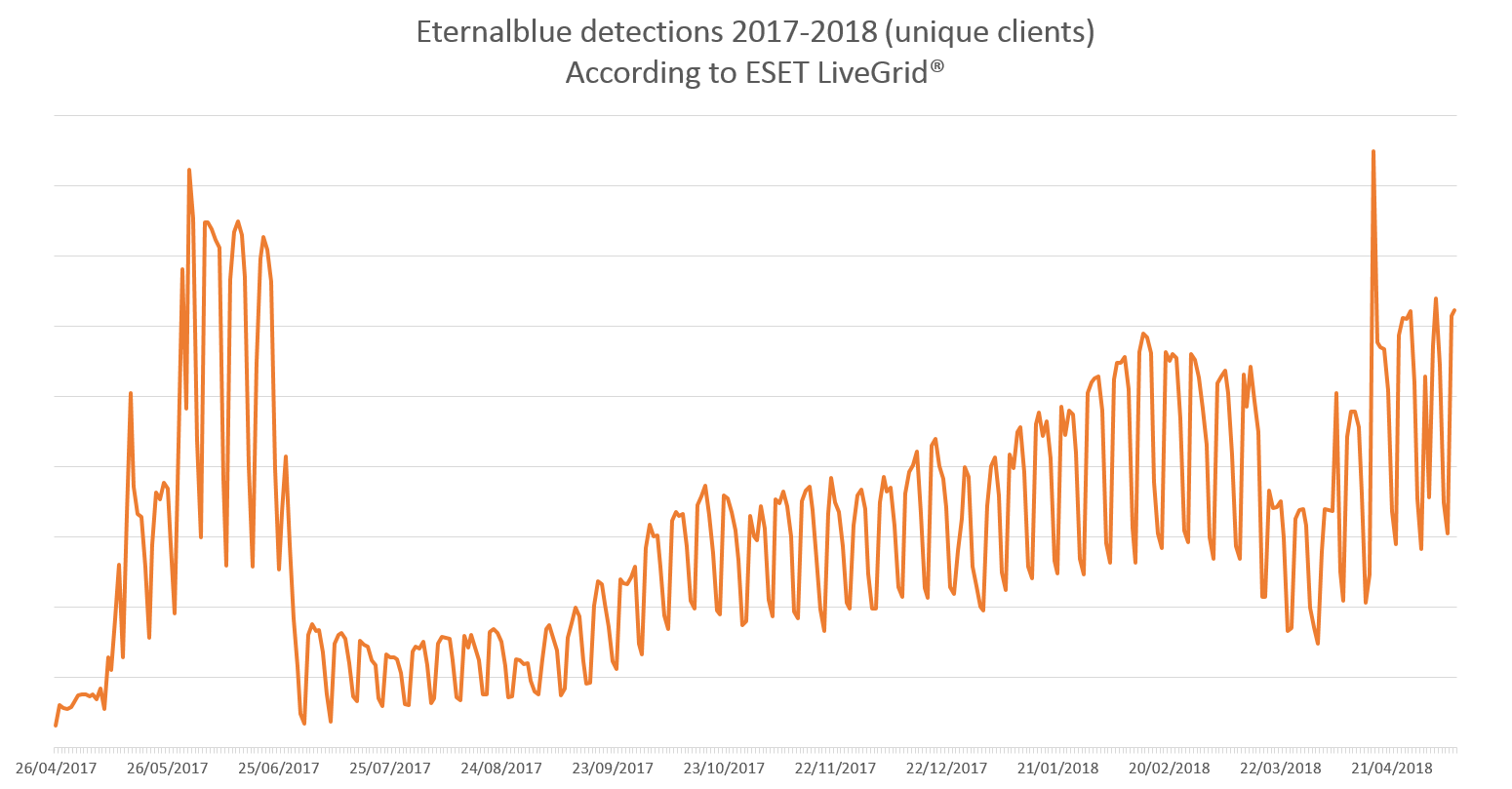 One year later: EternalBlue exploit more popular now than during WannaCryptor outbreak