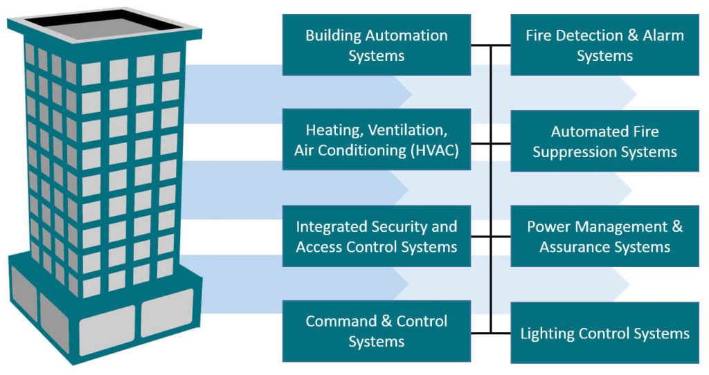 Gebäudeautomatisierungssystemen (BAS)