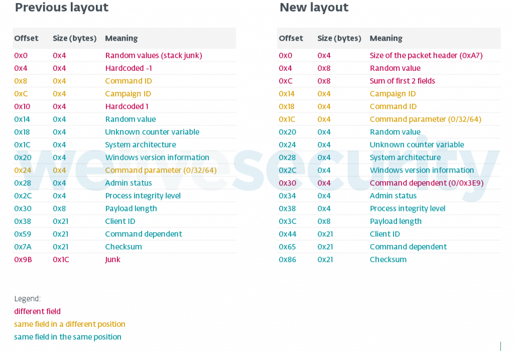 Vergleich des Packet Data Layouts der alten und neuen DanaBot-Versionen