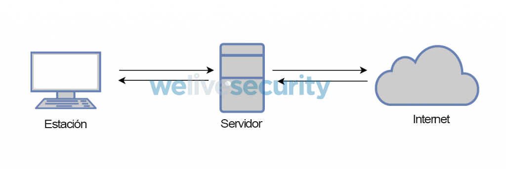 nieve demasiado versus Qué es un servidor proxy y para qué sirve | WeLiveSecurity