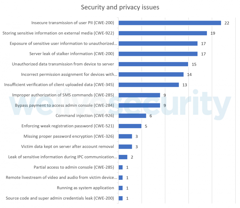 Figure-3.-Breakdown-of-security-and-priv