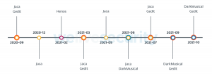 Figure 13. Timeline of Donot Team attacks from September 2020 to October 2021 according to ESET telemetry