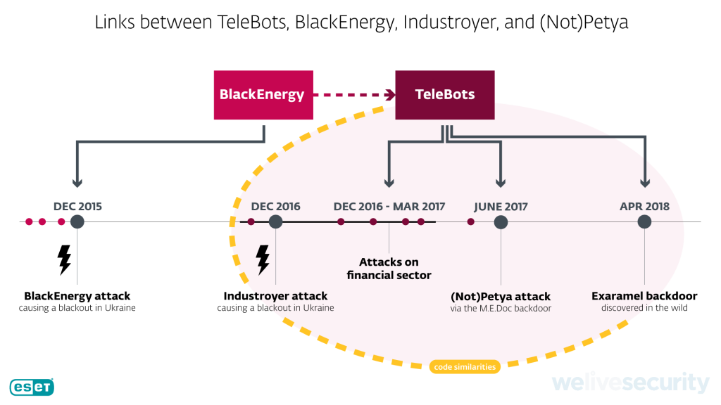 Figure 5. Links between TeleBots BlackEnergy Industroyer and NotPetya