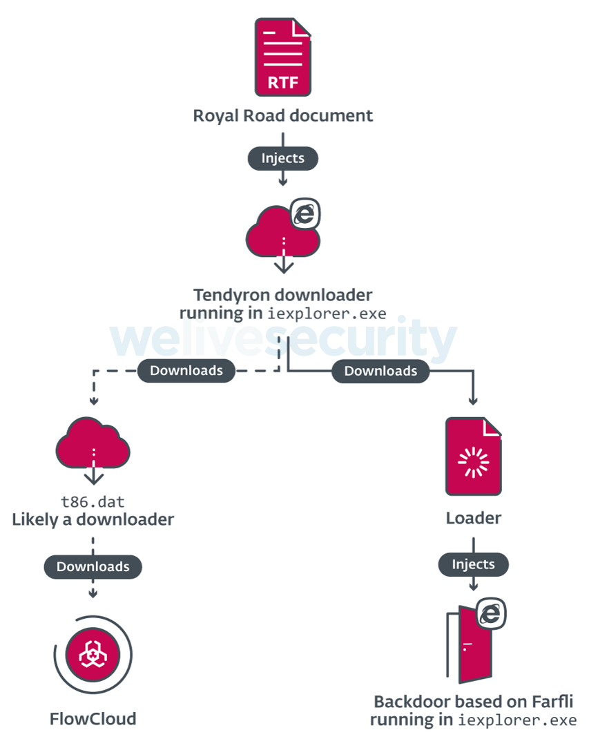 Figure 6. Compromise chain from the Royal Road document to FlowCloud
