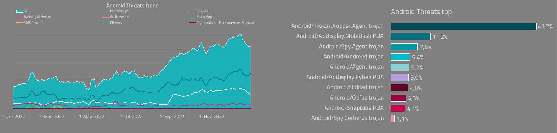 Aumento das detecções de ameaças para Android na América Latina durante os últimos quatro meses de 2022.