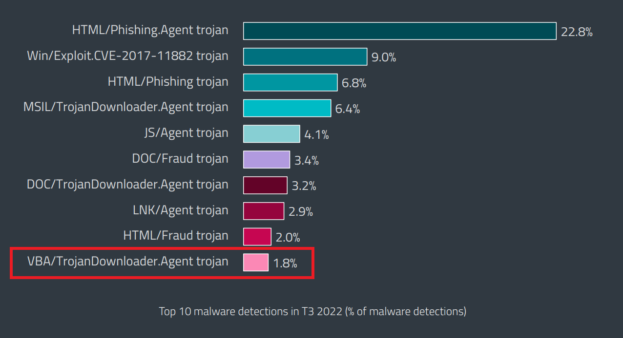 Top 10 Malware Detections In T3 2022