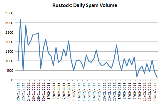 Envio de spam de la botnet Rustok
