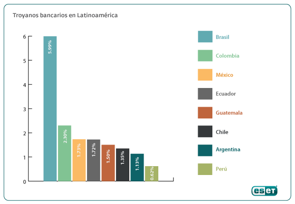 Troyanos Bancarios Latinoamérica