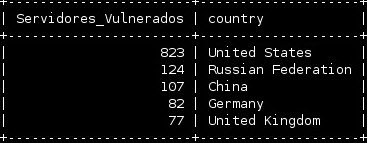 Top 5 de países con servidores vulnerados
