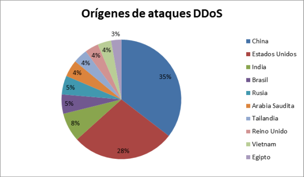 Orígenes de ataques DDoS