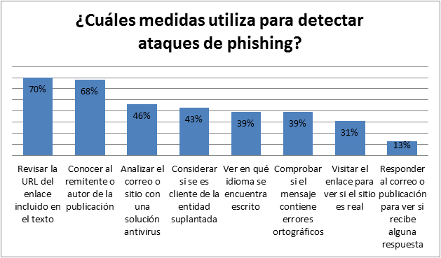 ¿Cuáles medidas utiliza para detectar ataques de phishing?