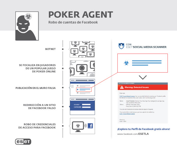 Infografía sobre Poker Agent