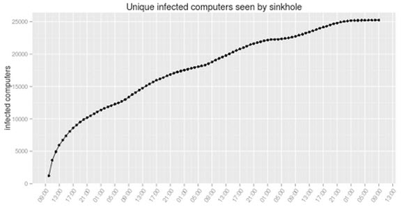 Computadoras infectadas