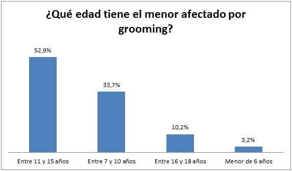 ¿Qué edad tiene el menor afectado por grooming?
