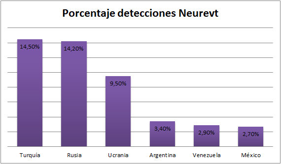 Porcentaje de detecciones de Neurevt