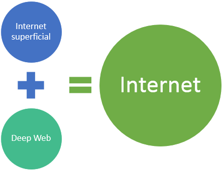 Composición de Internet